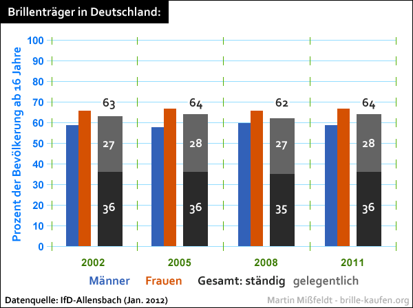 Wieviel Prozent  Brillenträger in Deutschland