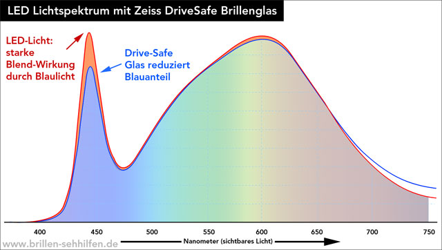 LED-Licht und Verminderung des Blau-Anteils durch Zeiss DriveSafe Brillenglas