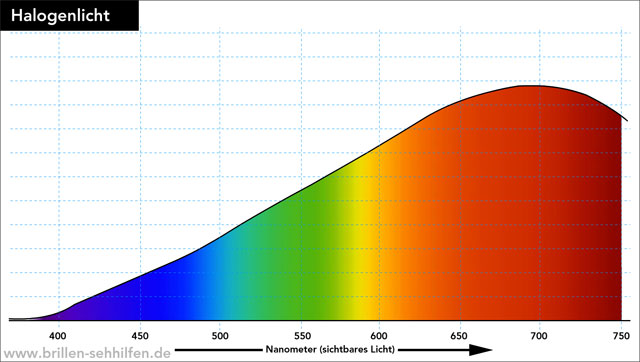 Lichtspektrum einer Halogen-Lampe (Hologenlicht)