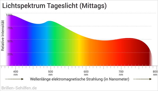 Lichtspektrum Tageslicht: Mittags vorwiegend kurzwellig