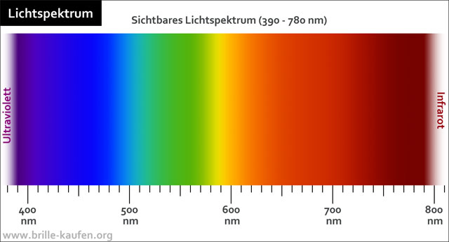 Lichtspektrum – Regenbogenfarben